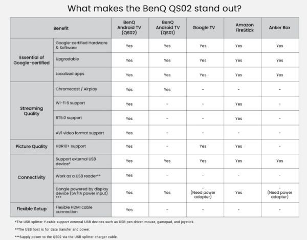 Аксесоар BENQ QS02, Certified Android TV Dongle, ANDROID TV DOGNLE PRJ QS02, It works with HDMI-certified TVs and displays, Multi-platform wireless casting for Android, iPhone, iPad, Mac, Windows computer, or Chromebook